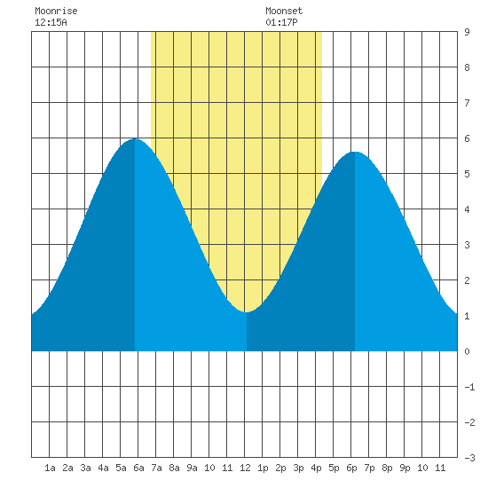 Gulf Beach tide chart for Sunday, November 24, 2024