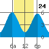 Gulf Beach tide chart for Sunday, November 24, 2024