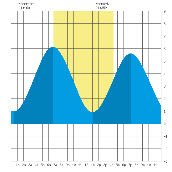 Gulf Beach tide chart for Monday, November 25, 2024