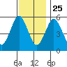 Gulf Beach tide chart for Monday, November 25, 2024