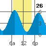 Gulf Beach tide chart for Tuesday, November 26, 2024