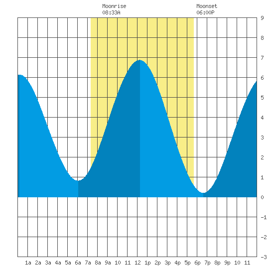 Gulf Beach tide chart for Saturday, November 2, 2024