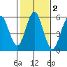 Gulf Beach tide chart for Saturday, November 2, 2024