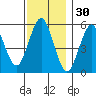 Gulf Beach tide chart for Saturday, November 30, 2024