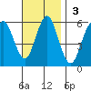 Gulf Beach tide chart for Sunday, November 3, 2024