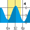 Gulf Beach tide chart for Monday, November 4, 2024