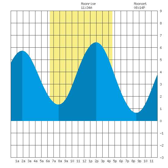 Gulf Beach tide chart for Wednesday, November 6, 2024