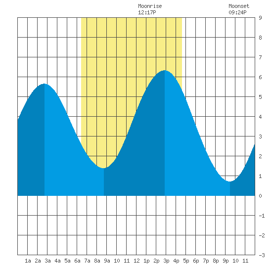 Gulf Beach tide chart for Thursday, November 7, 2024