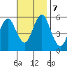Gulf Beach tide chart for Thursday, November 7, 2024