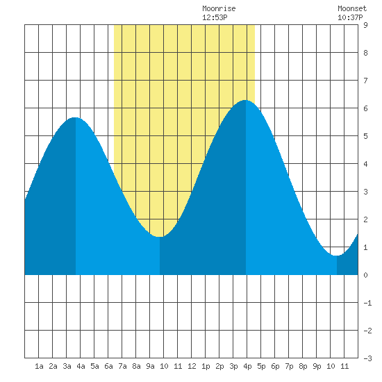 Gulf Beach tide chart for Friday, November 8, 2024