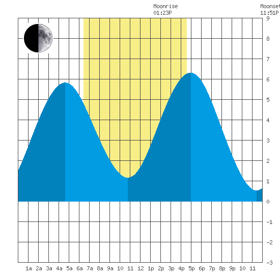 Gulf Beach tide chart for Saturday, November 9, 2024