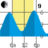 Gulf Beach tide chart for Saturday, November 9, 2024