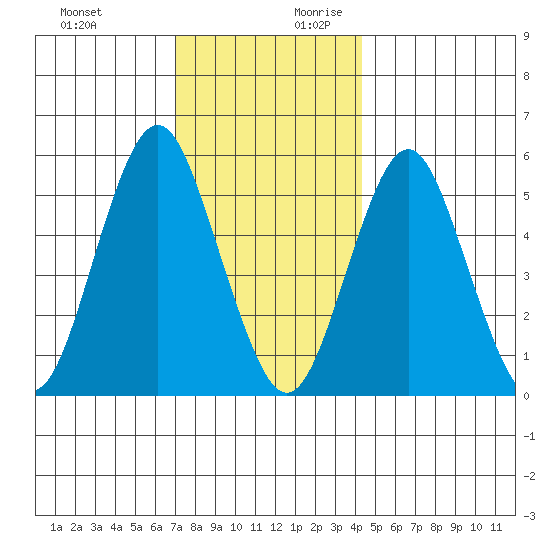 Gulf Beach tide chart for Tuesday, December 10, 2024