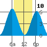 Gulf Beach tide chart for Tuesday, December 10, 2024