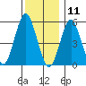 Gulf Beach tide chart for Wednesday, December 11, 2024