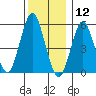 Gulf Beach tide chart for Thursday, December 12, 2024