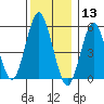 Gulf Beach tide chart for Friday, December 13, 2024