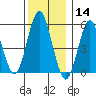 Gulf Beach tide chart for Saturday, December 14, 2024