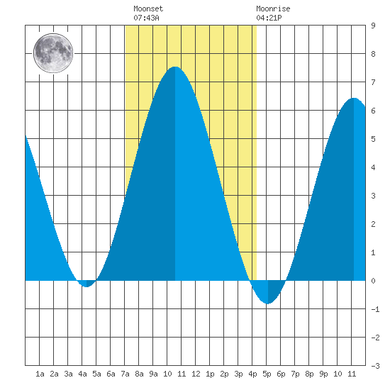 Gulf Beach tide chart for Sunday, December 15, 2024