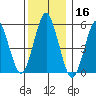 Gulf Beach tide chart for Monday, December 16, 2024