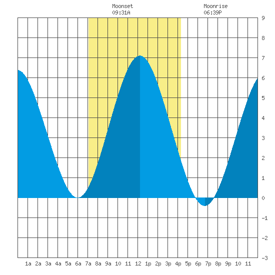 Gulf Beach tide chart for Tuesday, December 17, 2024