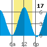 Gulf Beach tide chart for Tuesday, December 17, 2024