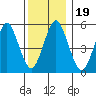 Gulf Beach tide chart for Thursday, December 19, 2024