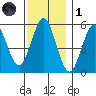 Gulf Beach tide chart for Sunday, December 1, 2024