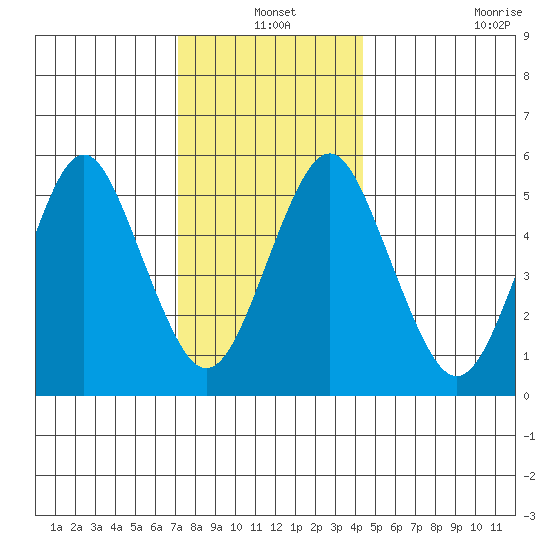 Gulf Beach tide chart for Friday, December 20, 2024