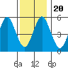 Gulf Beach tide chart for Friday, December 20, 2024
