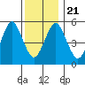 Gulf Beach tide chart for Saturday, December 21, 2024