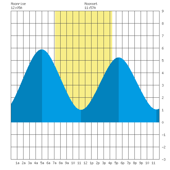 Gulf Beach tide chart for Monday, December 23, 2024