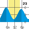 Gulf Beach tide chart for Monday, December 23, 2024