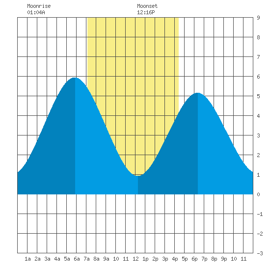 Gulf Beach tide chart for Tuesday, December 24, 2024