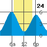 Gulf Beach tide chart for Tuesday, December 24, 2024