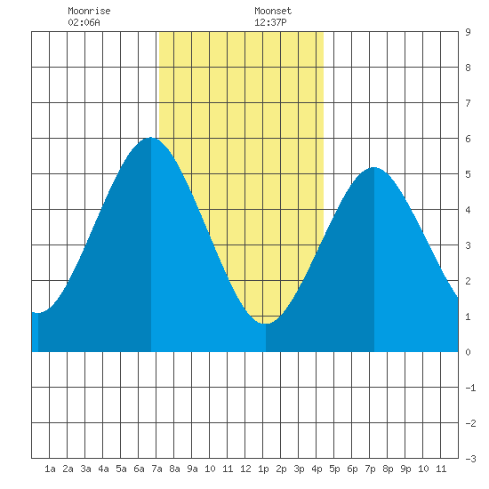 Gulf Beach tide chart for Wednesday, December 25, 2024