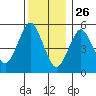Gulf Beach tide chart for Thursday, December 26, 2024