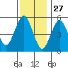 Gulf Beach tide chart for Friday, December 27, 2024