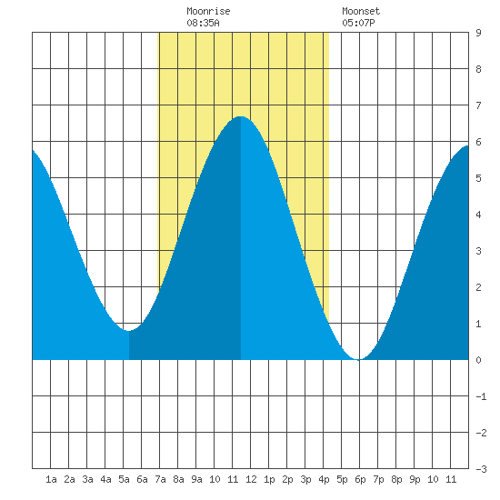 Gulf Beach tide chart for Monday, December 2, 2024