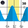 Gulf Beach tide chart for Monday, December 30, 2024
