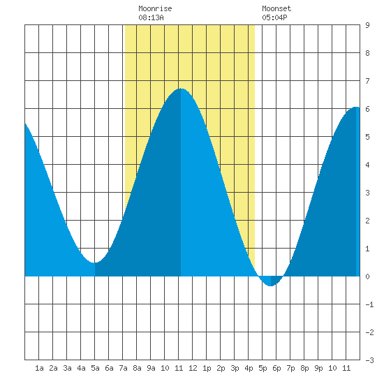 Gulf Beach tide chart for Tuesday, December 31, 2024