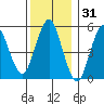 Gulf Beach tide chart for Tuesday, December 31, 2024