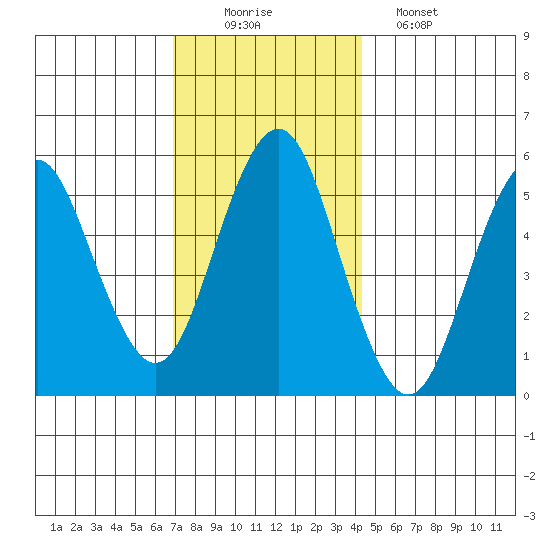 Gulf Beach tide chart for Tuesday, December 3, 2024