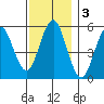 Gulf Beach tide chart for Tuesday, December 3, 2024