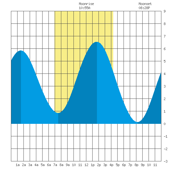 Gulf Beach tide chart for Thursday, December 5, 2024