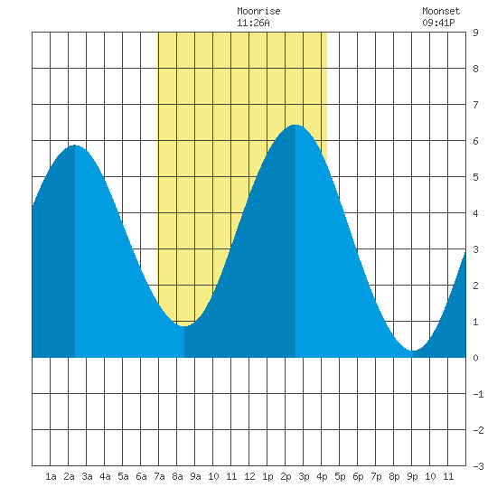 Gulf Beach tide chart for Friday, December 6, 2024