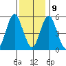 Gulf Beach tide chart for Monday, December 9, 2024