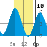 Gulf Beach tide chart for Friday, January 10, 2025