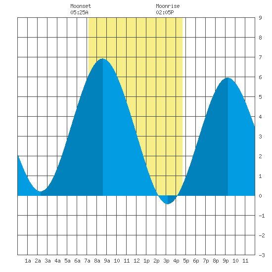Gulf Beach tide chart for Saturday, January 11, 2025