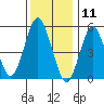 Gulf Beach tide chart for Saturday, January 11, 2025